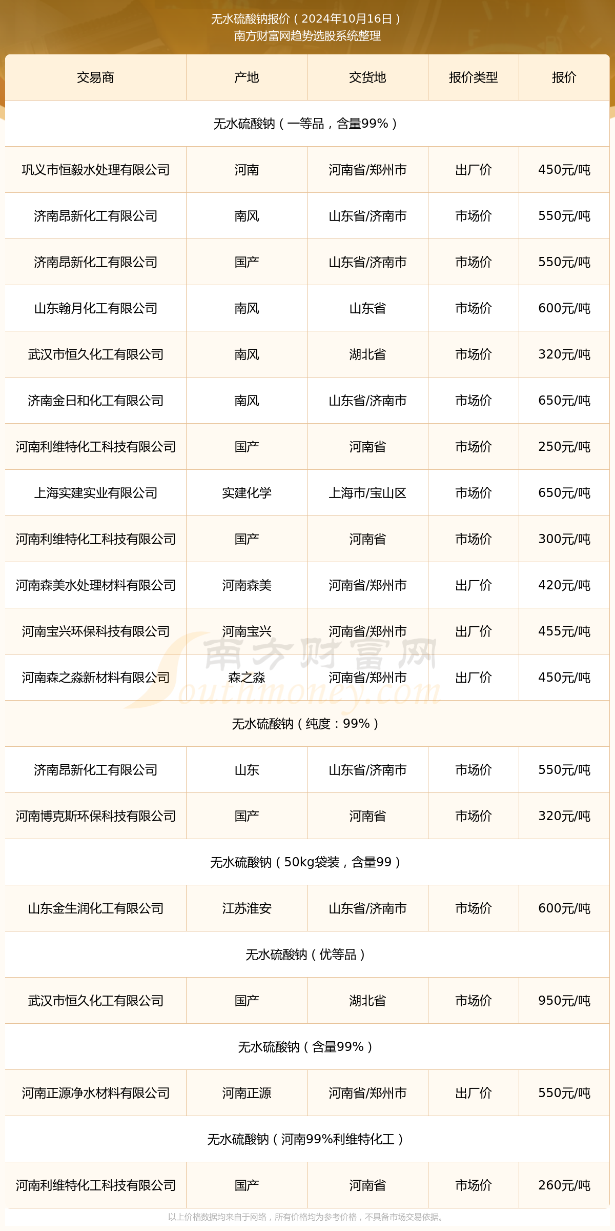 2024年10月16日无水硫酸钠报价行情太阳成集团tyc45668cn